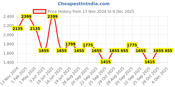 myntra.com Louis Philippe Men Classic Spread Collar Geometric Printed Cotton Formal Shirt louis philippe Price History Graph from 13 Nov 2024 to 6 Dec 2025
