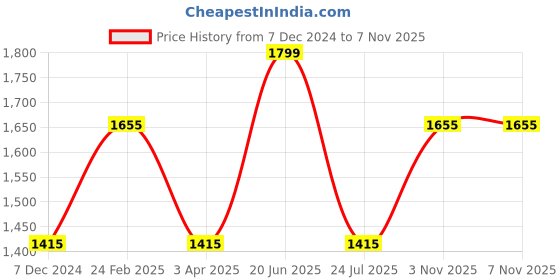myntra.com Louis Philippe Men Classic Spread Collar Geometric Printed Cotton Formal Shirt louis philippe Price History Graph from 7 Dec 2024 to 6 Nov 2025