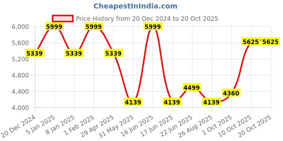 myntra.com Louis Philippe Men Classic Spread Collar Geometric Printed Cotton Formal Shirt louis philippe Price History Graph from 20 Dec 2024 to 19 Oct 2025