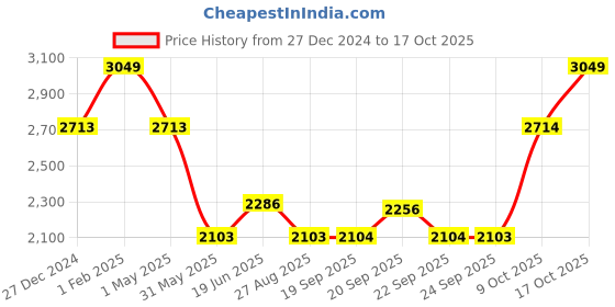 myntra.com Louis Philippe Men Classic Spread Collar Geometric Printed Cotton Formal Shirt louis philippe Price History Graph from 27 Dec 2024 to 17 Oct 2025