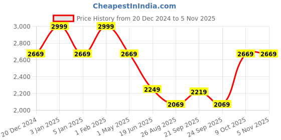 myntra.com Louis Philippe Men Classic Spread Collar Geometric Printed Cotton Formal Shirt louis philippe Price History Graph from 20 Dec 2024 to 3 Nov 2025