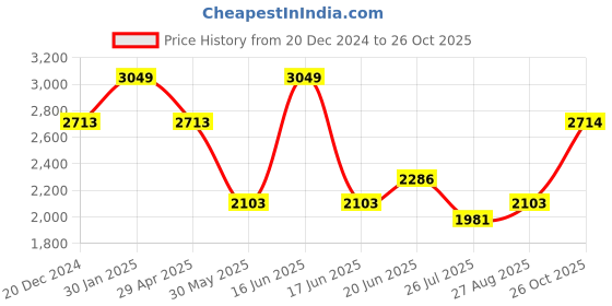 myntra.com Louis Philippe Men Classic Spread Collar Geometric Printed Cotton Formal Shirt louis philippe Price History Graph from 20 Dec 2024 to 26 Oct 2025