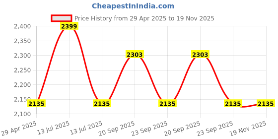 myntra.com Louis Philippe Men Classic Spread Collar Geometric Printed Cotton Formal Shirt louis philippe Price History Graph from 29 Apr 2025 to 19 Nov 2025