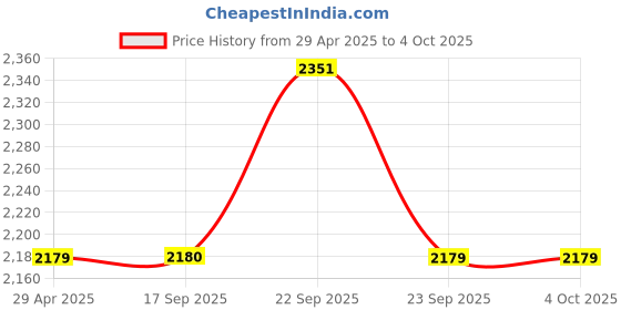 myntra.com Louis Philippe Men Classic Spread Collar Geometric Printed Cotton Formal Shirt louis philippe Price History Graph from 29 Apr 2025 to 4 Oct 2025
