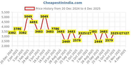 myntra.com Louis Philippe Men Classic Spread Collar Grid Tattersall Checked Formal Shirt louis philippe Price History Graph from 20 Dec 2024 to 4 Dec 2025