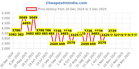 myntra.com Louis Philippe Men Classic Spread Collar Micro Checked Cotton Formal Shirt louis philippe Price History Graph from 20 Dec 2024 to 5 Dec 2025
