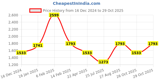 myntra.com Louis Philippe Men Classic Spread Collar Micro Checked Cotton Formal Shirt louis philippe Price History Graph from 16 Dec 2024 to 29 Oct 2025