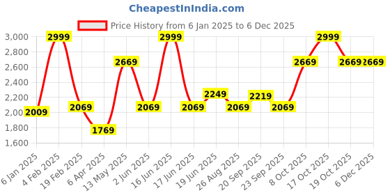 myntra.com Louis Philippe Men Classic Spread Collar Micro Checked Cotton Formal Shirt louis philippe Price History Graph from 6 Jan 2025 to 5 Dec 2025