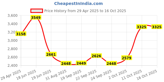 myntra.com Louis Philippe Men Classic Spread Collar Micro Checked Cotton Formal Shirt louis philippe Price History Graph from 29 Apr 2025 to 16 Oct 2025