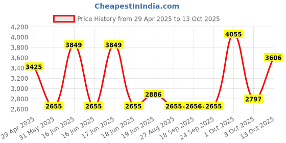 myntra.com Louis Philippe Men Classic Spread Collar Micro Checked Cotton Formal Shirt louis philippe Price History Graph from 29 Apr 2025 to 13 Oct 2025