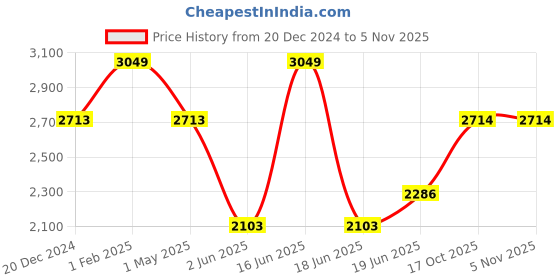 myntra.com Louis Philippe Men Classic Spread Collar Micro Disty Printed Cotton Formal Shirt louis philippe Price History Graph from 20 Dec 2024 to 3 Nov 2025