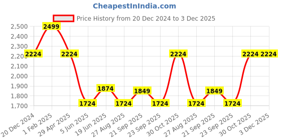 myntra.com Louis Philippe Men Classic Spread Collar Micro Ditsy Printed Cotton Casual Shirt louis philippe Price History Graph from 20 Dec 2024 to 3 Dec 2025