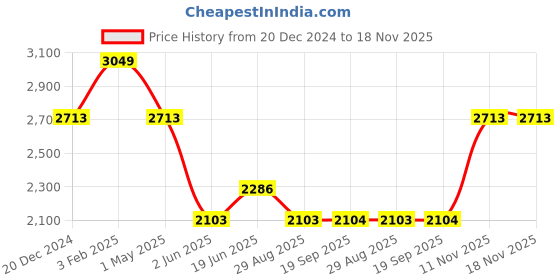 myntra.com Louis Philippe Men Classic Spread Collar Micro Ditsy Printed Cotton Formal Shirt louis philippe Price History Graph from 20 Dec 2024 to 18 Nov 2025