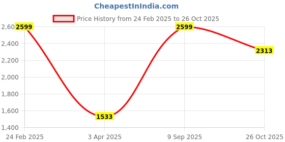 myntra.com Louis Philippe Men Classic Spread Collar Micro Ditsy Printed Cotton Formal Shirt louis philippe Price History Graph from 24 Feb 2025 to 26 Oct 2025