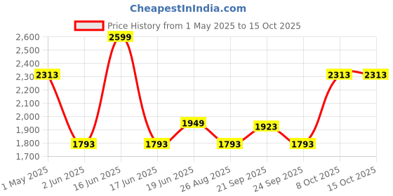 myntra.com Louis Philippe Men Classic Spread Collar Micro Ditsy Printed Cotton Formal Shirt louis philippe Price History Graph from 1 May 2025 to 15 Oct 2025