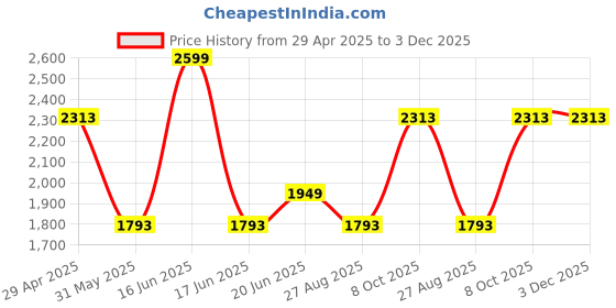 myntra.com Louis Philippe Men Classic Spread Collar Micro Ditsy Printed Cotton Formal Shirt louis philippe Price History Graph from 29 Apr 2025 to 2 Dec 2025