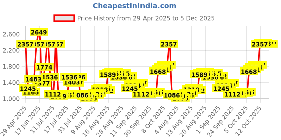 myntra.com Louis Philippe Men Classic Spread Collar Micro Ditsy Printed Cotton Formal Shirt louis philippe Price History Graph from 29 Apr 2025 to 5 Dec 2025