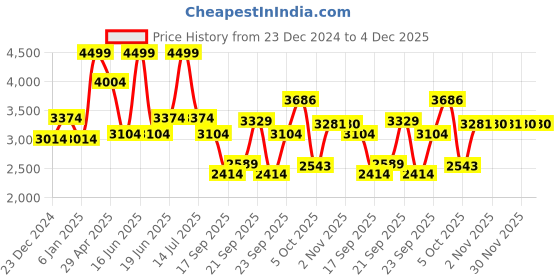 myntra.com Louis Philippe Men Classic Spread Collar Self Design Cotton Formal Shirt louis philippe Price History Graph from 23 Dec 2024 to 3 Dec 2025