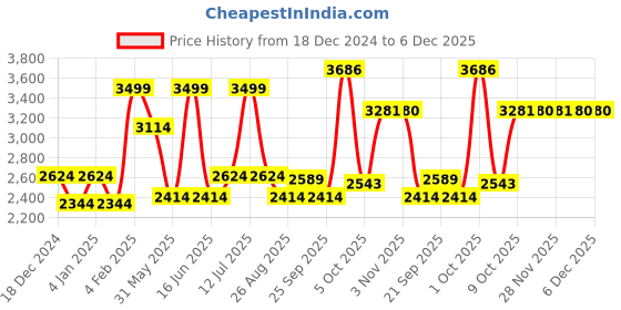 myntra.com Louis Philippe Men Classic Spread Collar Self Design Cotton Formal Shirt louis philippe Price History Graph from 18 Dec 2024 to 5 Dec 2025