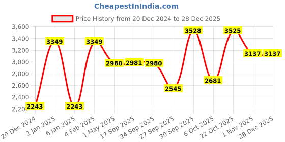 myntra.com Louis Philippe Men Classic Spread Collar Solid Cotton Formal Shirt louis philippe Price History Graph from 20 Dec 2024 to 27 Dec 2025