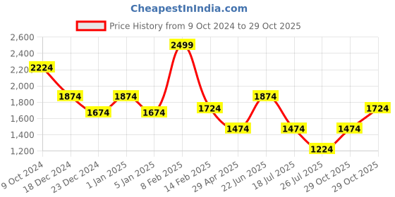 myntra.com Louis Philippe Men Classic Spread Collar Solid Cotton Formal Shirt louis philippe Price History Graph from 9 Oct 2024 to 29 Oct 2025