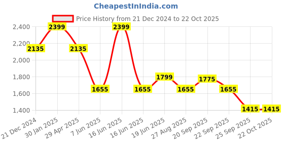 myntra.com Louis Philippe Men Classic Spread Collar Solid Cotton Formal Shirt louis philippe Price History Graph from 21 Dec 2024 to 22 Oct 2025