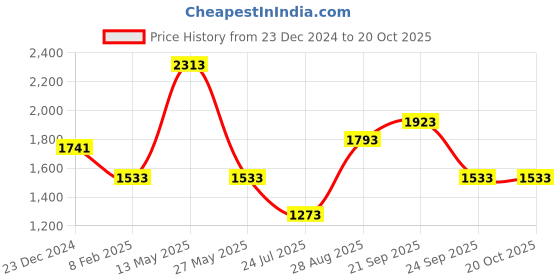 myntra.com Louis Philippe Men Classic Spread Collar Solid Cotton Formal Shirt louis philippe Price History Graph from 23 Dec 2024 to 20 Oct 2025