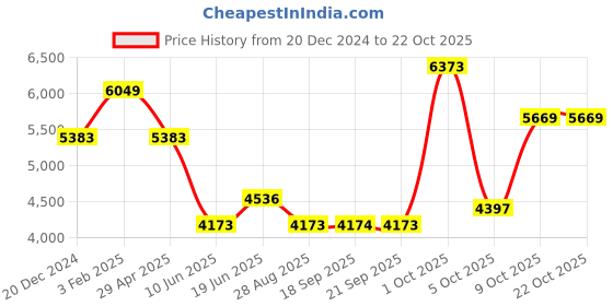 myntra.com Louis Philippe Men Classic Spread Collar Solid Cotton Formal Shirt louis philippe Price History Graph from 20 Dec 2024 to 21 Oct 2025