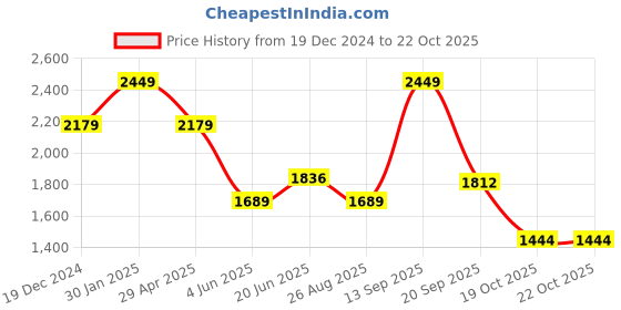 myntra.com Louis Philippe Men Classic Spread Collar Solid Cotton Formal Shirt louis philippe Price History Graph from 19 Dec 2024 to 22 Oct 2025