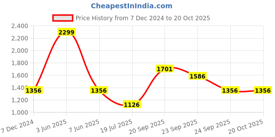 myntra.com Louis Philippe Men Classic Spread Collar Solid Cotton Formal Shirt louis philippe Price History Graph from 7 Dec 2024 to 20 Oct 2025