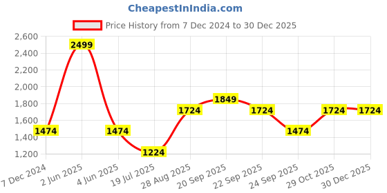 myntra.com Louis Philippe Men Classic Spread Collar Solid Cotton Formal Shirt louis philippe Price History Graph from 7 Dec 2024 to 30 Dec 2025