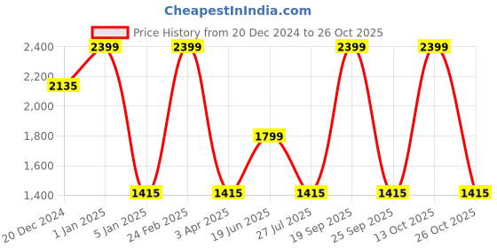 myntra.com Louis Philippe Men Classic Spread Collar Solid Cotton Formal Shirt louis philippe Price History Graph from 20 Dec 2024 to 26 Oct 2025