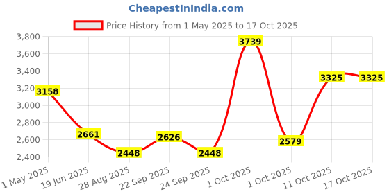 myntra.com Louis Philippe Men Classic Spread Collar Solid Cotton Formal Shirt louis philippe Price History Graph from 1 May 2025 to 16 Oct 2025