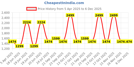 myntra.com Louis Philippe Men Classic Spread Collar Solid Cotton Formal Shirt louis philippe Price History Graph from 5 Apr 2025 to 5 Dec 2025