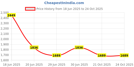 myntra.com Louis Philippe Men Classic Spread Collar Solid Cotton Formal Shirt louis philippe Price History Graph from 18 Jun 2025 to 24 Oct 2025