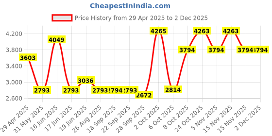 myntra.com Louis Philippe Men Classic Spread Collar Solid Linen Formal Shirt louis philippe Price History Graph from 29 Apr 2025 to 1 Dec 2025