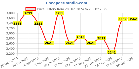 myntra.com Louis Philippe Men Classic Spread Collar Tartan Checked Cotton Formal Shirt louis philippe Price History Graph from 20 Dec 2024 to 20 Oct 2025