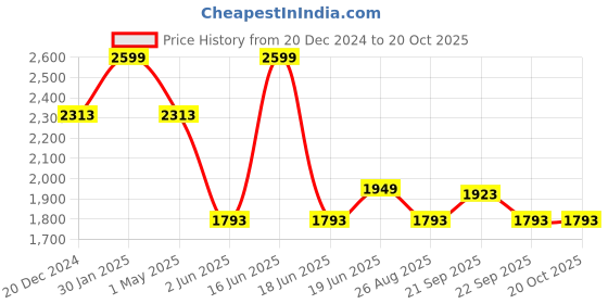myntra.com Louis Philippe Men Classic Spread Collar Textured Cotton Formal Shirt louis philippe Price History Graph from 20 Dec 2024 to 20 Oct 2025