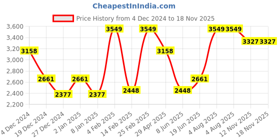 myntra.com Louis Philippe Men Classic Spread Collar Textured Cotton Formal Shirt louis philippe Price History Graph from 4 Dec 2024 to 18 Nov 2025