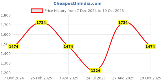 myntra.com Louis Philippe Men Classic Spread Collar Textured Cotton Formal Shirt louis philippe Price History Graph from 7 Dec 2024 to 19 Oct 2025