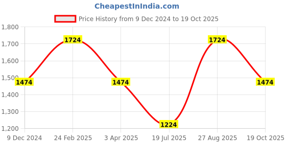 myntra.com Louis Philippe Men Classic Spread Collar Textured Cotton Formal Shirt louis philippe Price History Graph from 9 Dec 2024 to 19 Oct 2025
