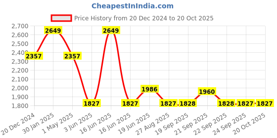myntra.com Louis Philippe Men Classic Spread Collar Textured Cotton Formal Shirt louis philippe Price History Graph from 20 Dec 2024 to 20 Oct 2025