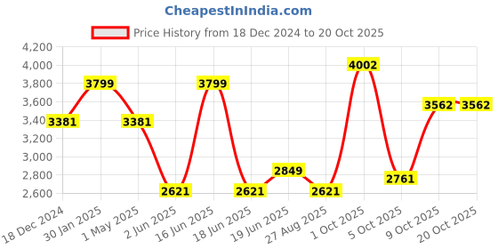 myntra.com Louis Philippe Men Classic Spread Collar Textured Cotton Formal Shirt louis philippe Price History Graph from 18 Dec 2024 to 20 Oct 2025