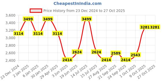 myntra.com Louis Philippe Men Classic Spread Collar Textured Cotton Formal Shirt louis philippe Price History Graph from 23 Dec 2024 to 27 Oct 2025