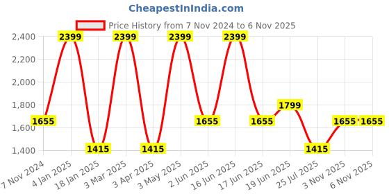 myntra.com Louis Philippe Men Classic Spread Collar Textured Printed Cotton Formal Shirt louis philippe Price History Graph from 7 Nov 2024 to 3 Nov 2025