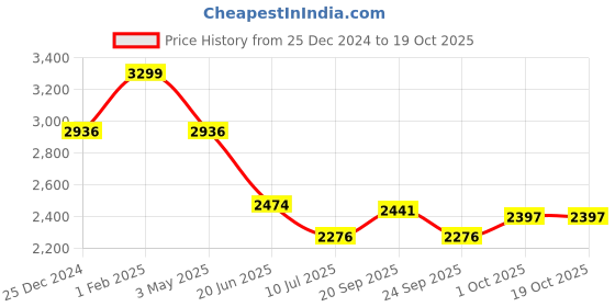 myntra.com louis philippe jeans Louis Philippe Men Clean Look Regular Fit Jeans louis philippe jeans Price History Graph from 25 Dec 2024 to 19 Oct 2025