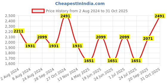 myntra.com Louis Philippe Men Coffee Brown & Blue Classic Long Sleeves Formal Shirt louis philippe Price History Graph from 2 Aug 2024 to 31 Oct 2025