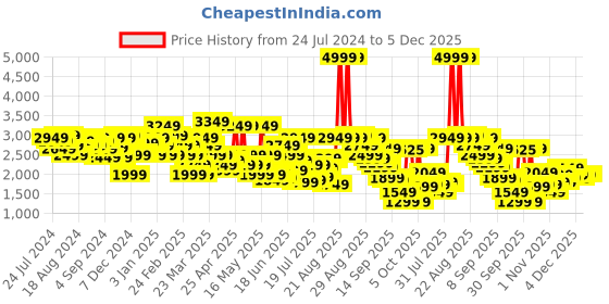 myntra.com Louis Philippe Men Coffee Brown Solid Leather Formal Derbys louis philippe Price History Graph from 24 Jul 2024 to 5 Dec 2025