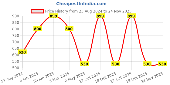 myntra.com Louis Philippe Men Color Blocked Pocket Squares louis philippe Price History Graph from 23 Aug 2024 to 23 Nov 2025