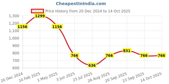 myntra.com Louis Philippe Men Colorblocked Pocket Square louis philippe Price History Graph from 20 Dec 2024 to 13 Oct 2025